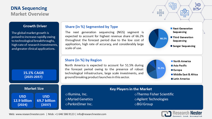 DNA Sequencing Market Overview